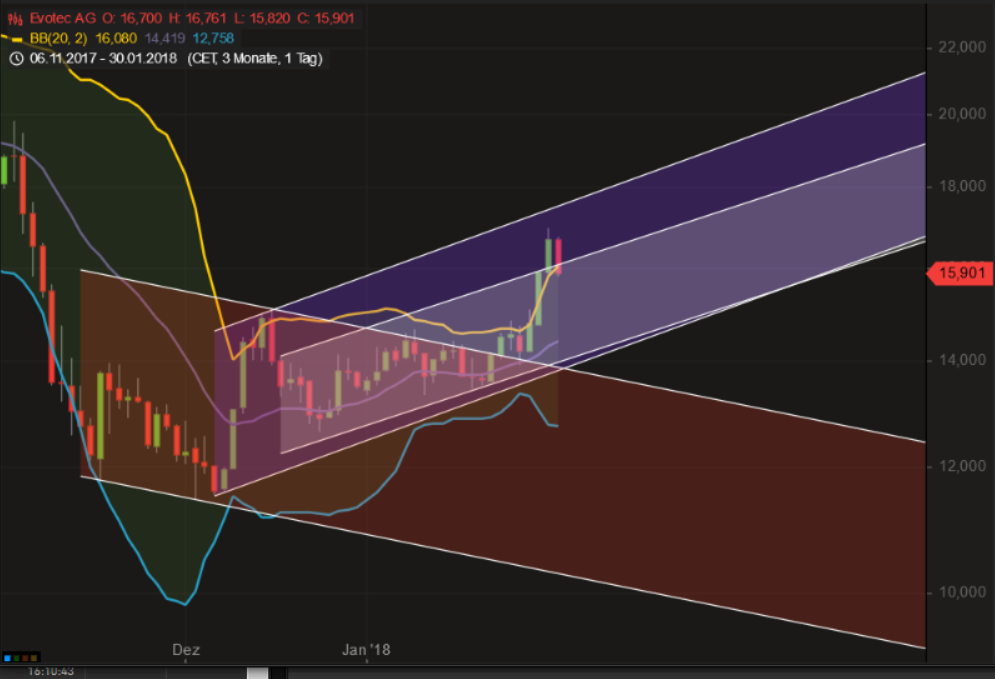 EVOTEC muss getradet werde 1037882