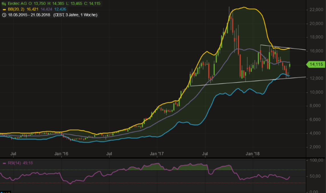 Evotec - bester Biotech Wert 2017 - 2025 1055606