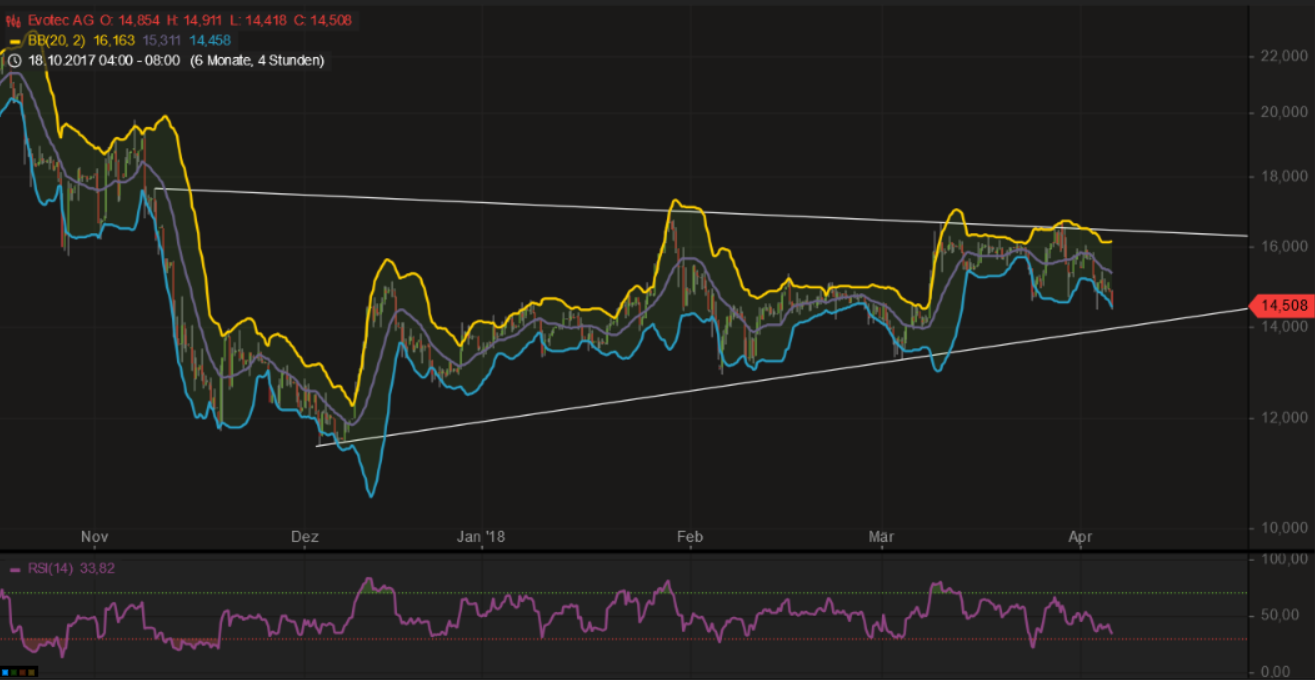 Evotec - bester Biotech Wert 2017 - 2025 1048517