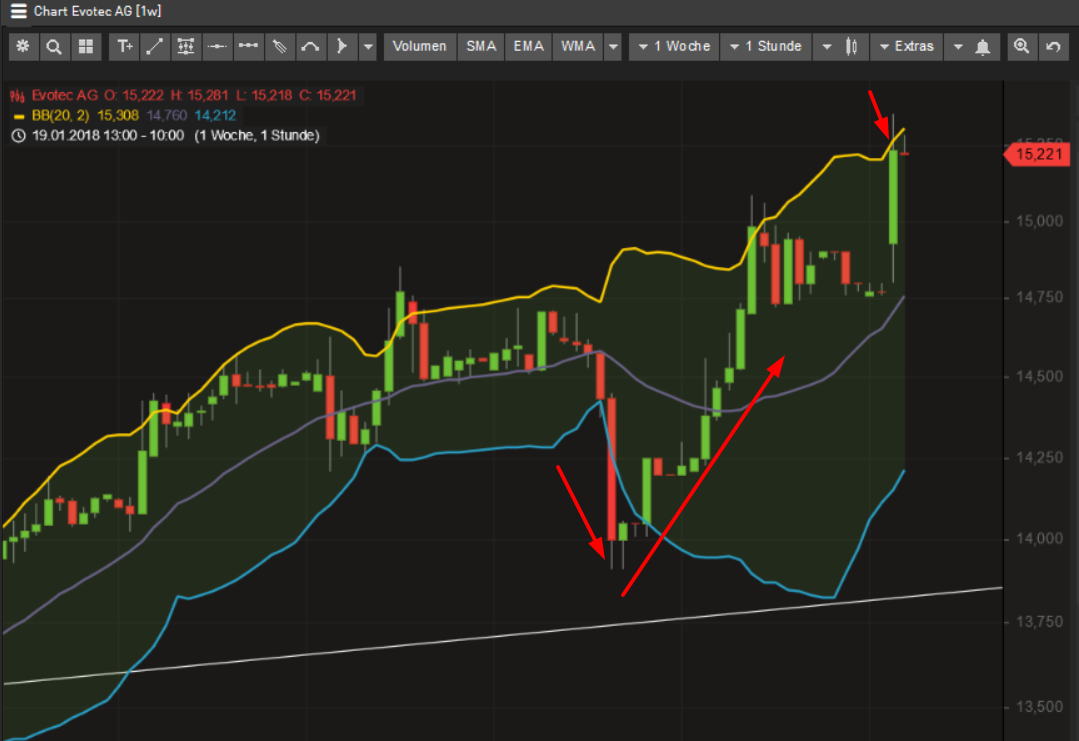 EVOTEC muss getradet werde 1037199