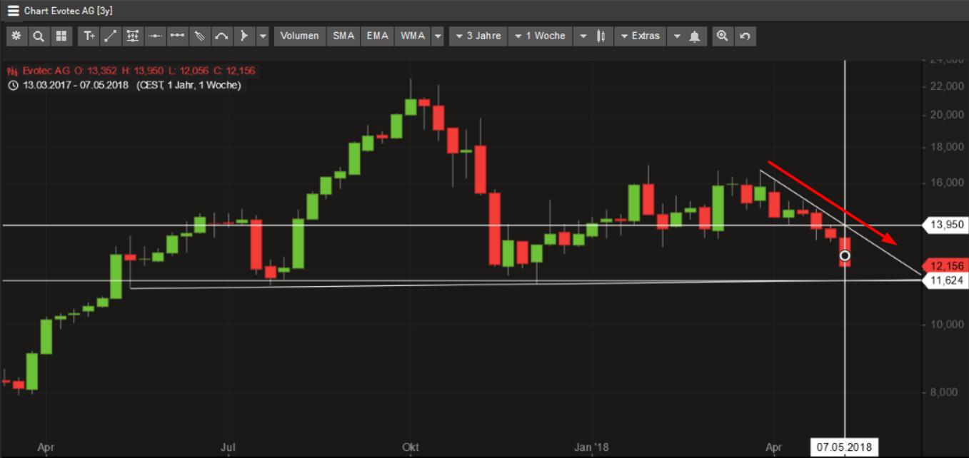 Evotec - bester Biotech Wert 2017 - 2025 1053905