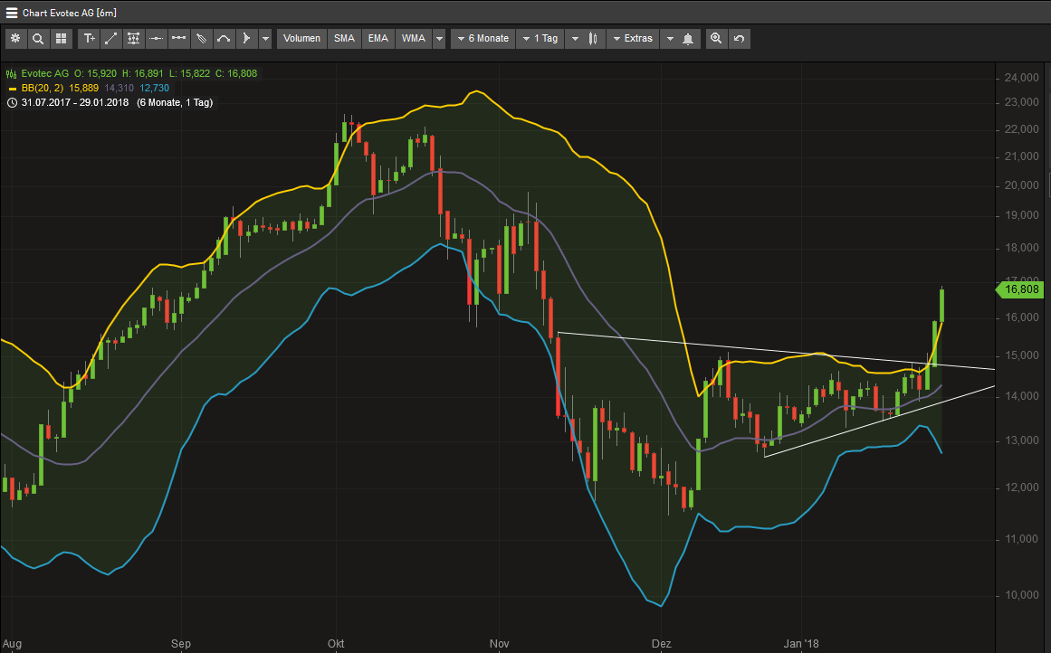EVOTEC muss getradet werde 1037687