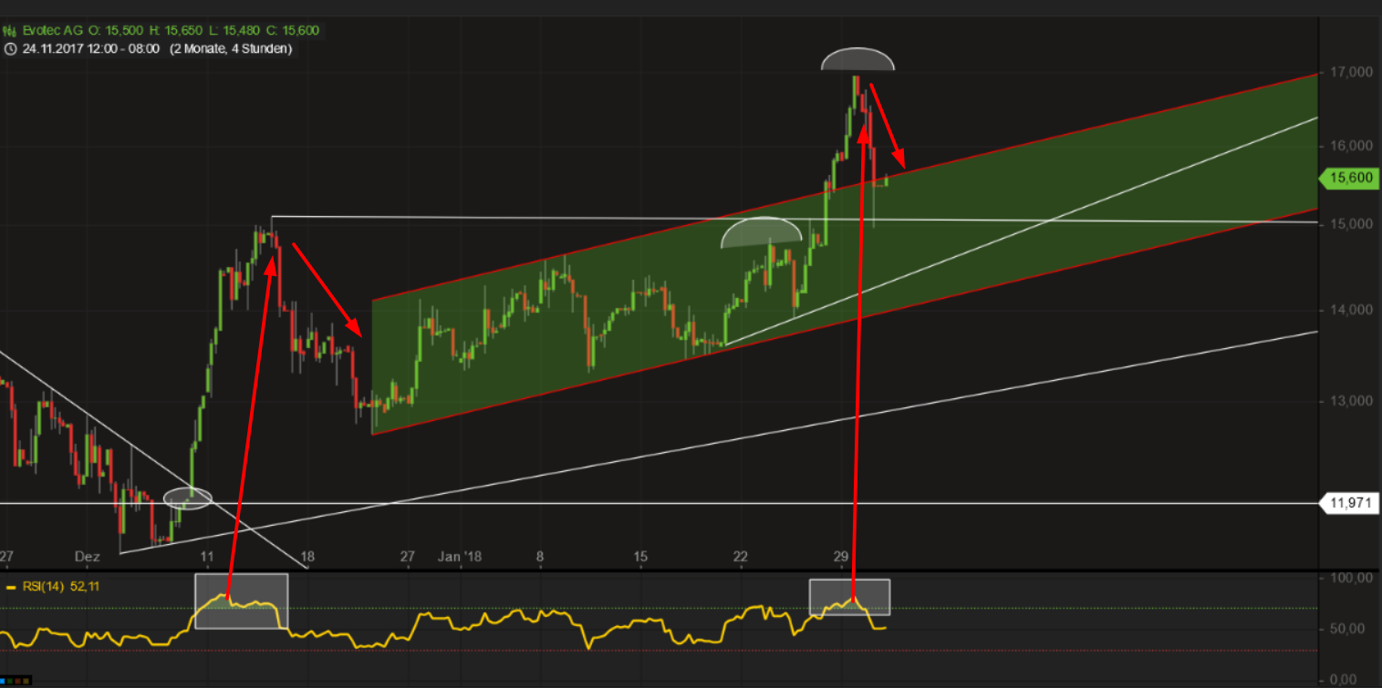 EVOTEC muss getradet werde 1038052