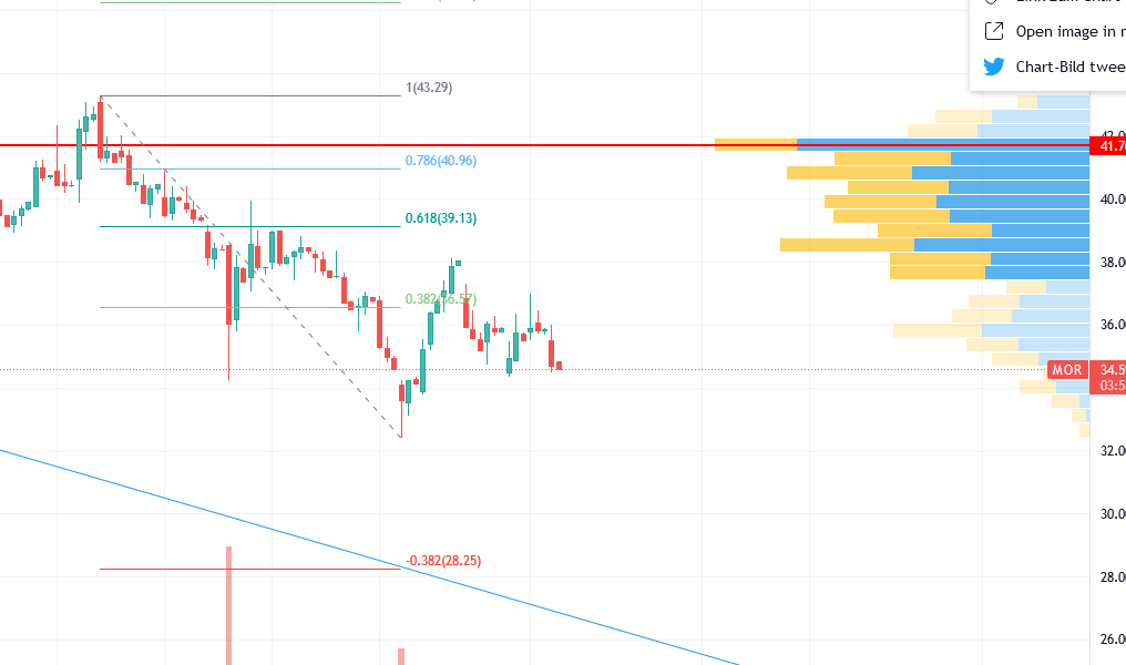 MOR: Pipelinefortschritte führen zu Neubewertungen 1286872