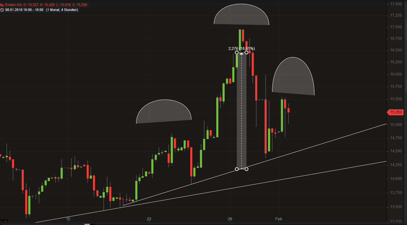 EVOTEC muss getradet werde 1038413