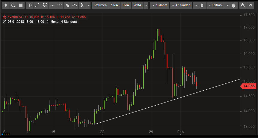 EVOTEC muss getradet werde 1038653