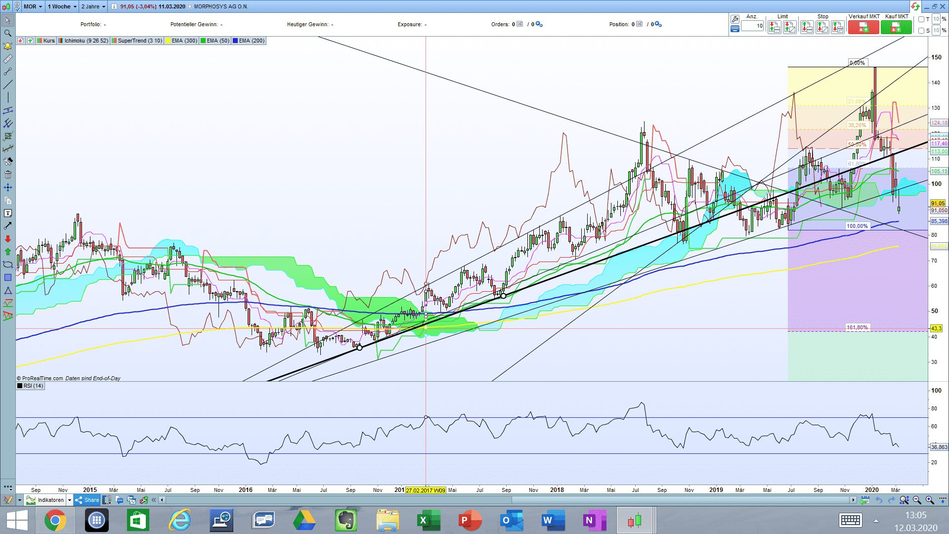 MOR: Pipelinefortschritte führen zu Neubewertungen 1165962