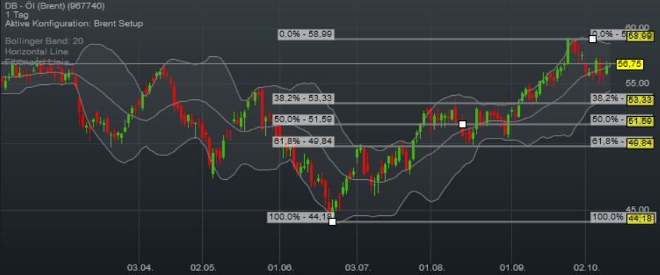 Brent Crude Rohöl ICE Rolling 1017232