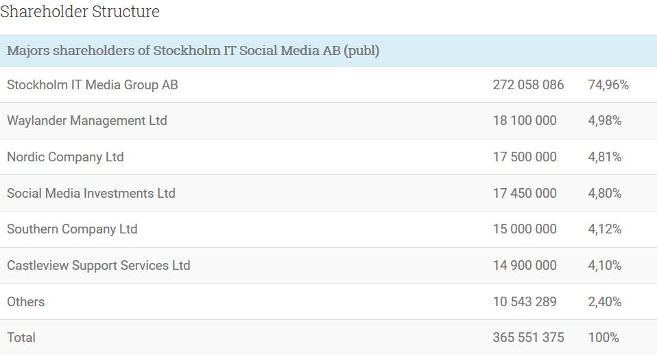Blockchain -neue Kursrakete? WKN A116BG Stockholm 1028984