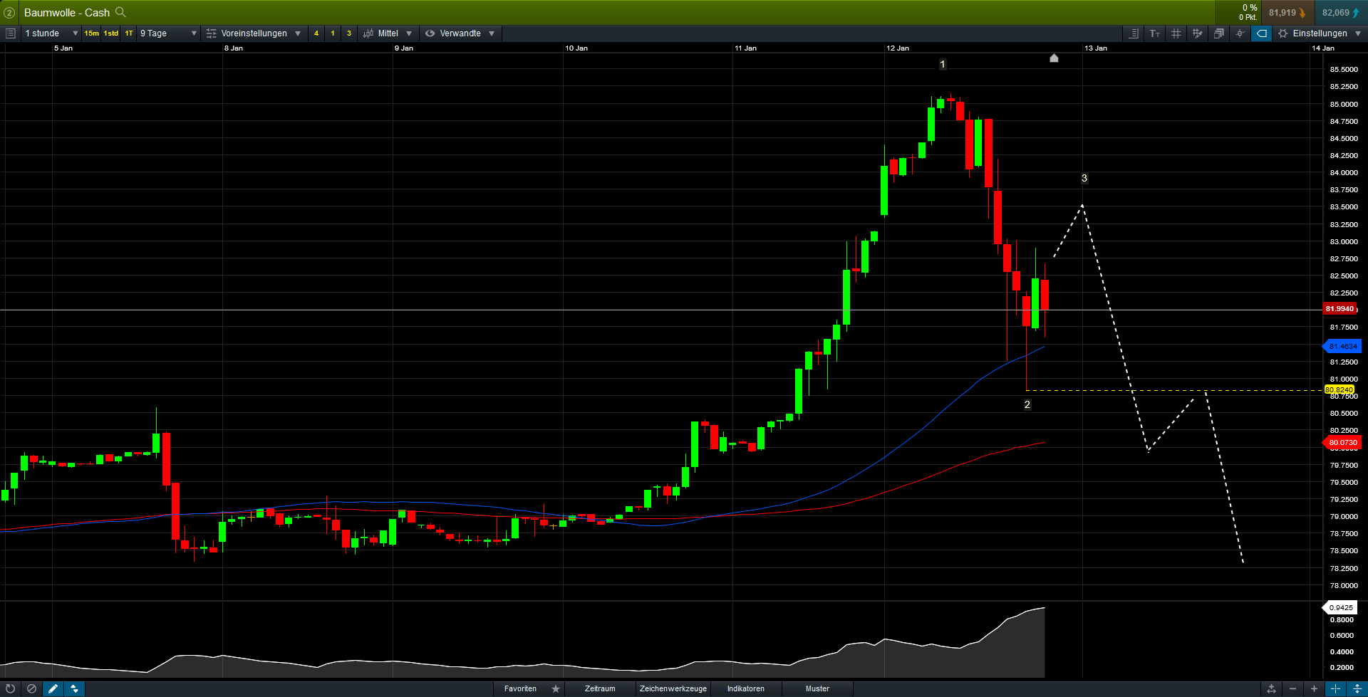 Endlich erfolgreiches Trading mit Rohstoffen 1034824