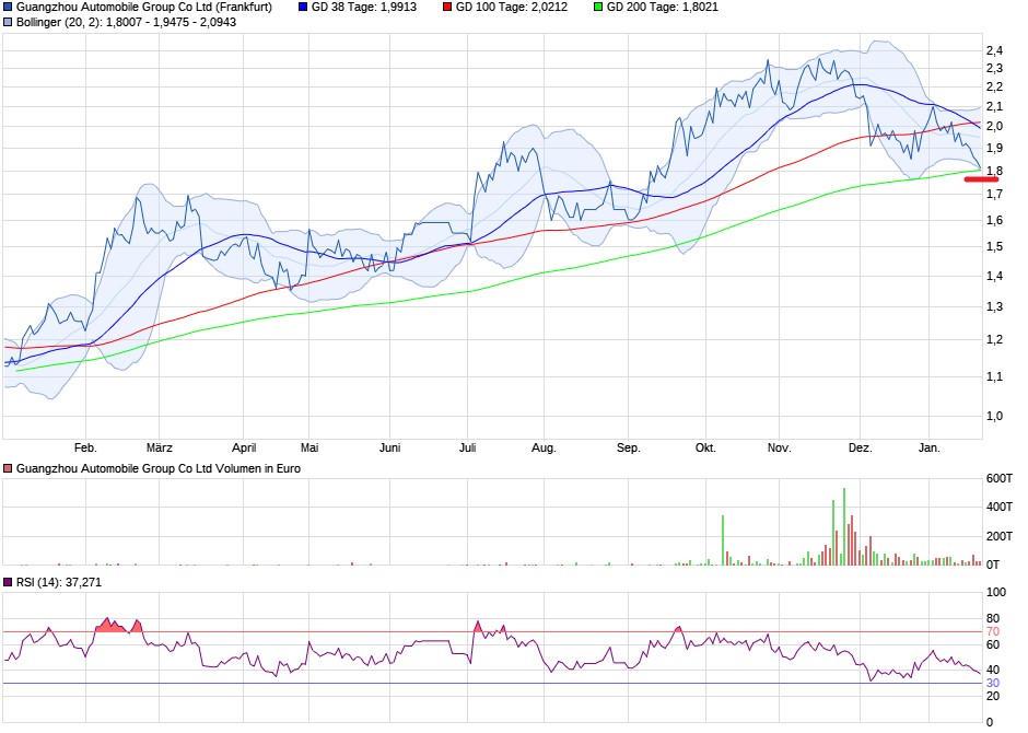 Guangzhou Automobile Group Co Ltd ; A1C2W3 1036318