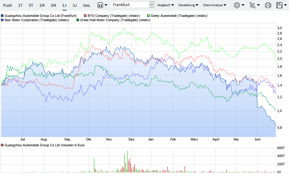 Guangzhou Automobile Group Co Ltd ; A1C2W3 1061805