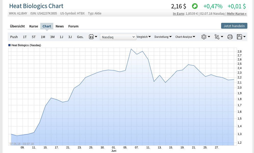 Heat Biologics - 3 Krebsmittel in der Pipeline! 1062822