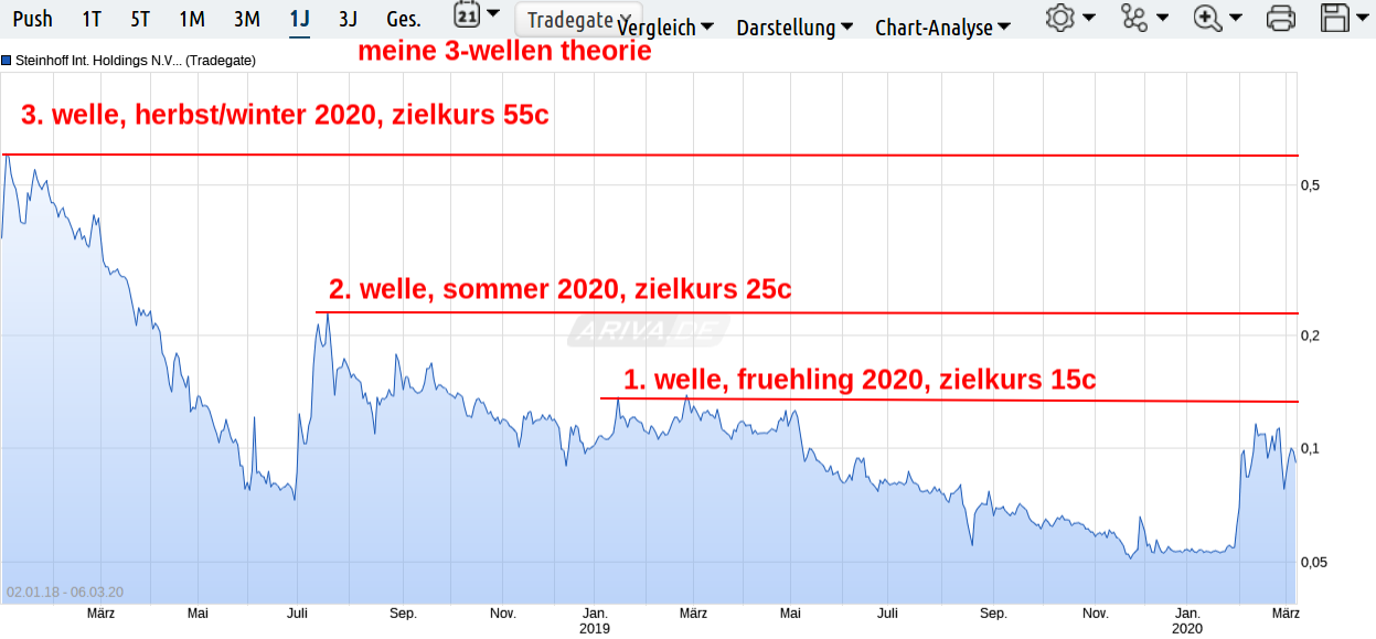 Steinhoff International Holdings N.V. 1164587