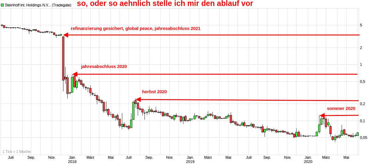 Steinhoff International Holdings N.V. 1182341