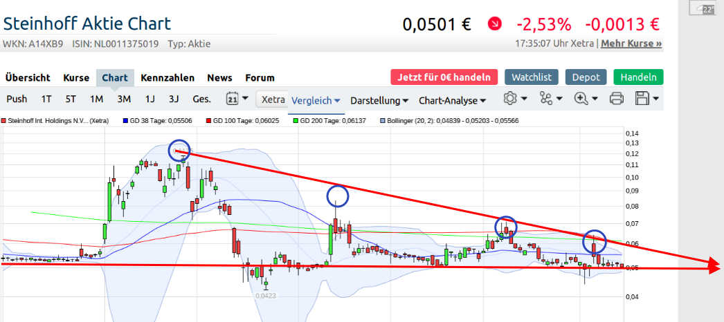 Steinhoff International Holdings N.V. 1190567