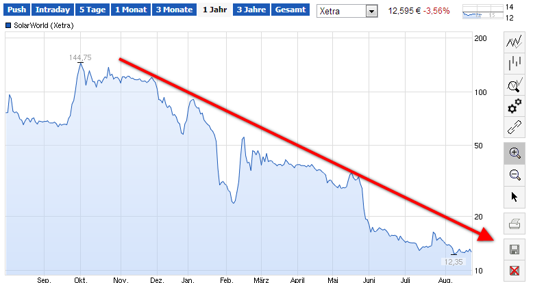 Die neue Solarworld 750665