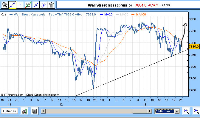 Quo Vadis Dax 2009 216459