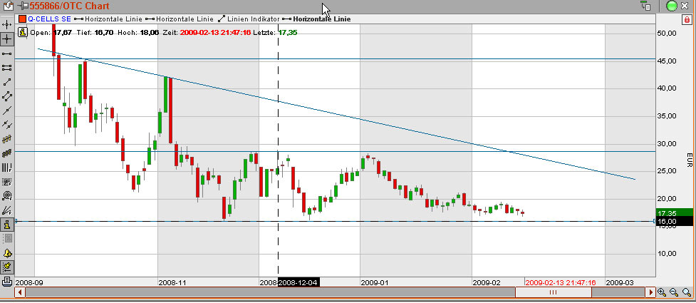 Q-Cells , der Solarzellenriese 216499