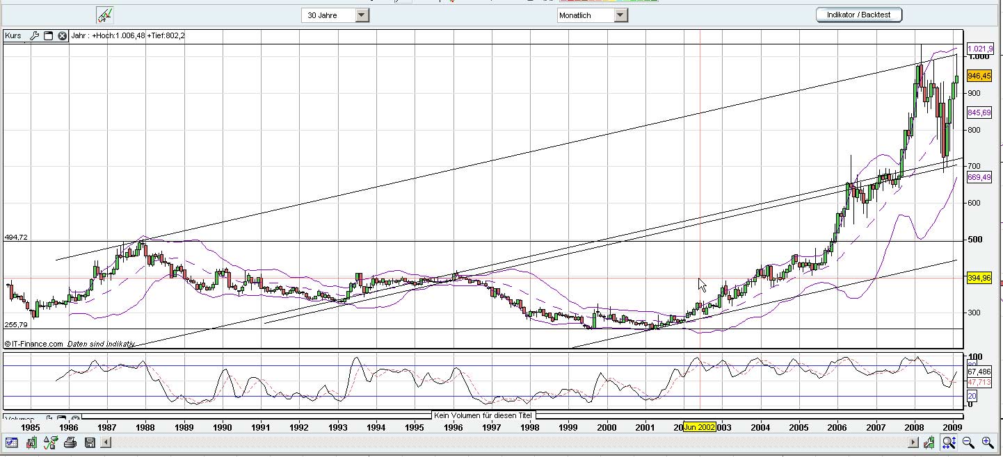 Quo Vadis Dax 2009 218898