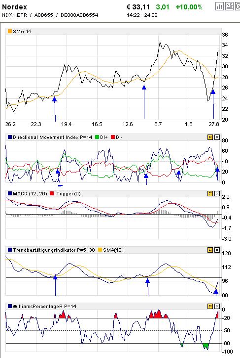 Nordex News/Analysen/Meinungen 116405