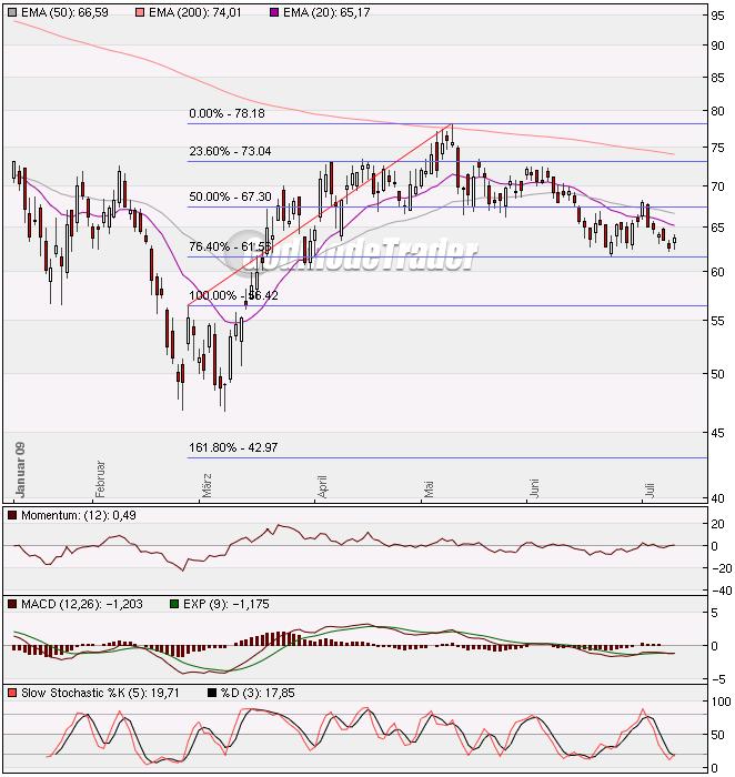 Quo Vadis Dax 2009 243875