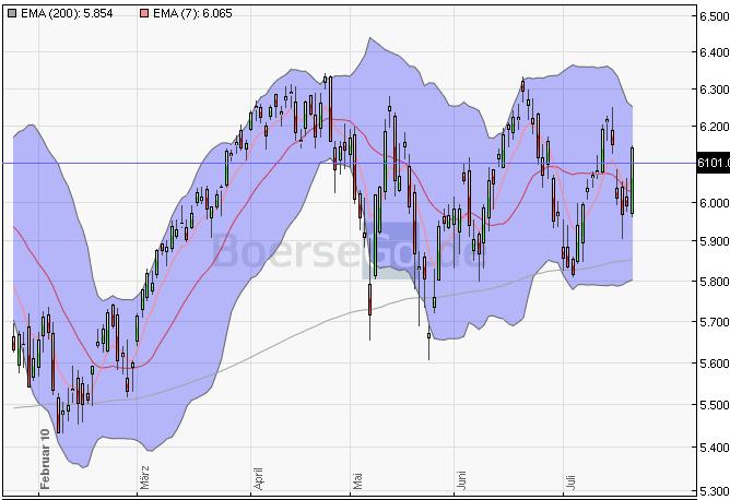 Quo Vadis Dax 2010 - Das Original 333546