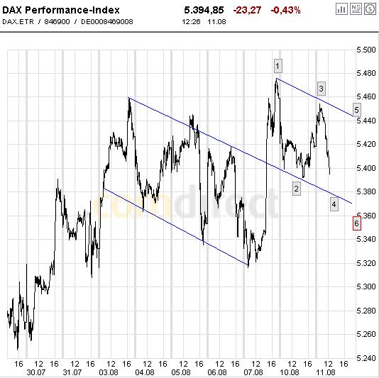 Quo Vadis Dax 2009 251896
