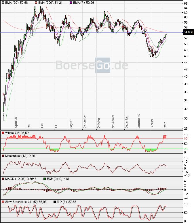 Deutsche Börse - kurz vor Talfahrt 304800