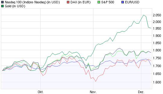 Gold-Crash steht schon bald bevor? 281743