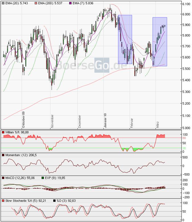 Quo Vadis Dax 2010 - Das Original 305354