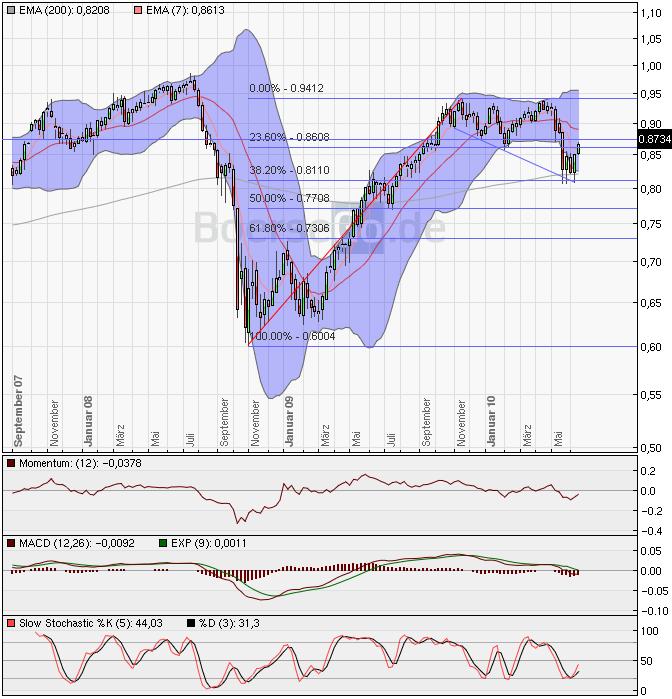 Devisen, Rohstoffe, Indizes: Globale Zusammenhänge 327271