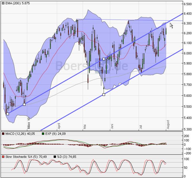 Quo Vadis Dax 2010 - Das Original 335360