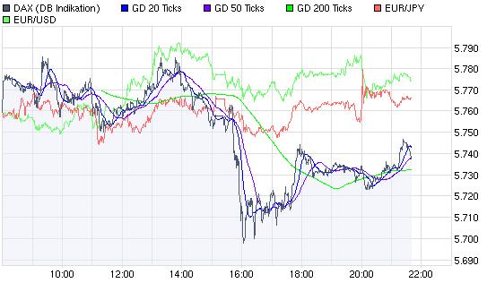 Quo Vadis Dax 2009 266612