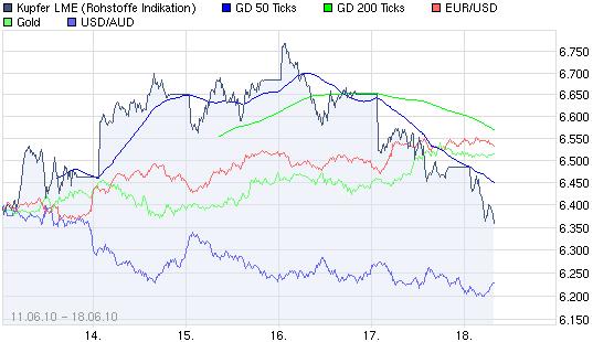Devisen, Rohstoffe, Indizes: Globale Zusammenhänge 327386