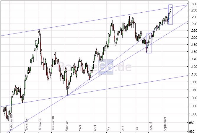 Devisen, Rohstoffe, Indizes: Globale Zusammenhänge 345669