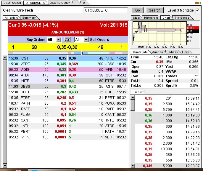 CLEAN ENVIRO TECH könnte seine Investoren überaus 609096