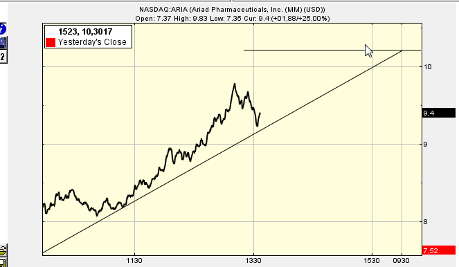 Ariad Pharma on the Top 686266