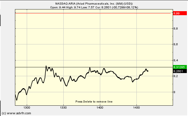 Ariad Pharma on the Top 687469