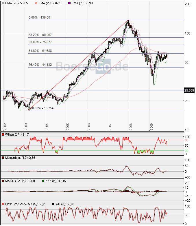 Deutsche Börse - kurz vor Talfahrt 271639