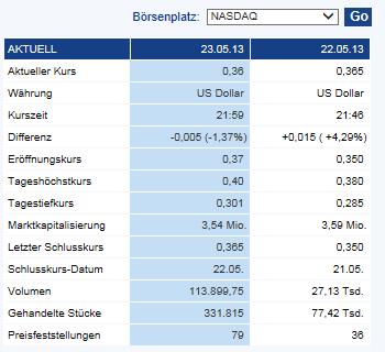 CLEAN ENVIRO TECH könnte seine Investoren überaus 609111