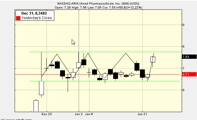 Ariad Pharma on the Top 685888