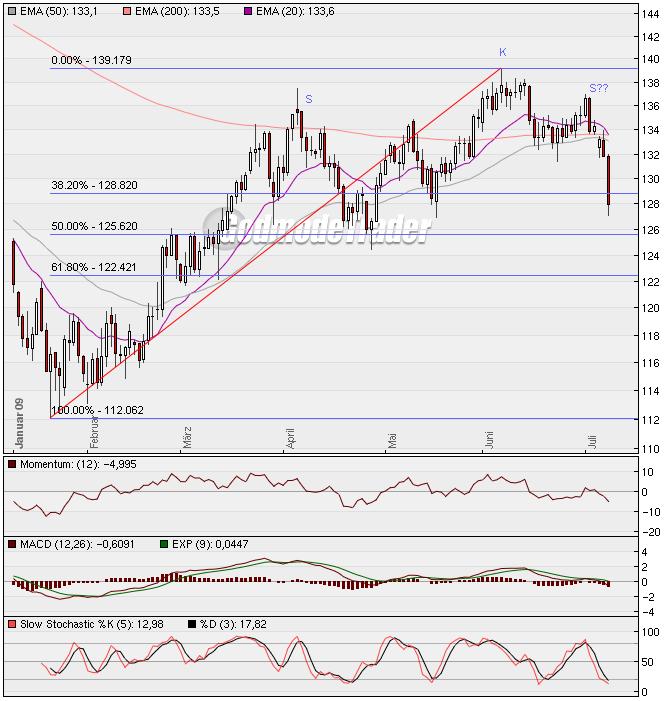 Quo Vadis Dax 2009 243716