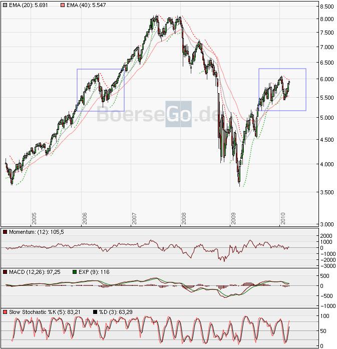 Quo Vadis Dax 2010 - Das Original 305600