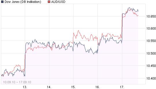 Devisen, Rohstoffe, Indizes: Globale Zusammenhänge 345721
