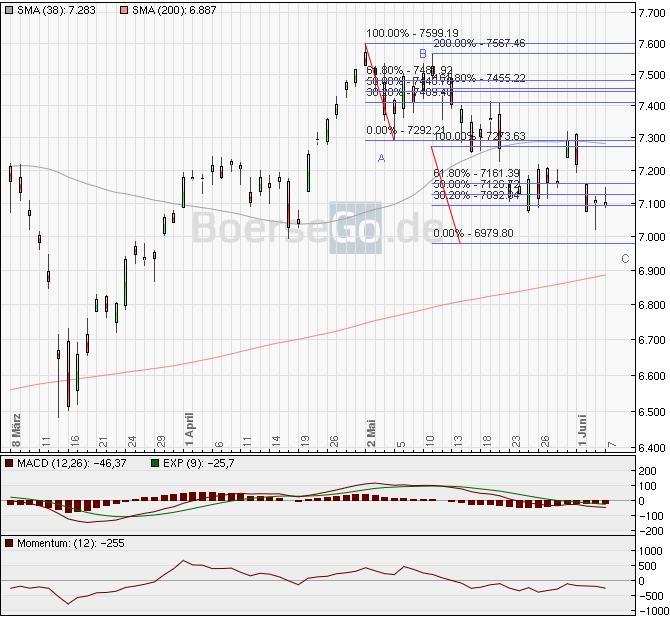 Quo Vadis Dax 2011 - All Time High? 410214