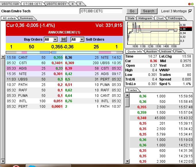 CLEAN ENVIRO TECH könnte seine Investoren überaus 609112