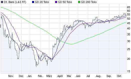 wer traut sich heute Deutsche Bank zu kaufen? 268896
