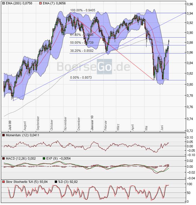 Devisen, Rohstoffe, Indizes: Globale Zusammenhänge 327832