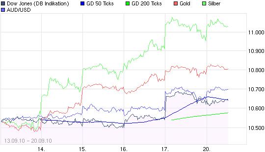 Quo Vadis Dax 2010 - Das Original 346129